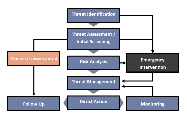 rcmp threat risk assessment methodology