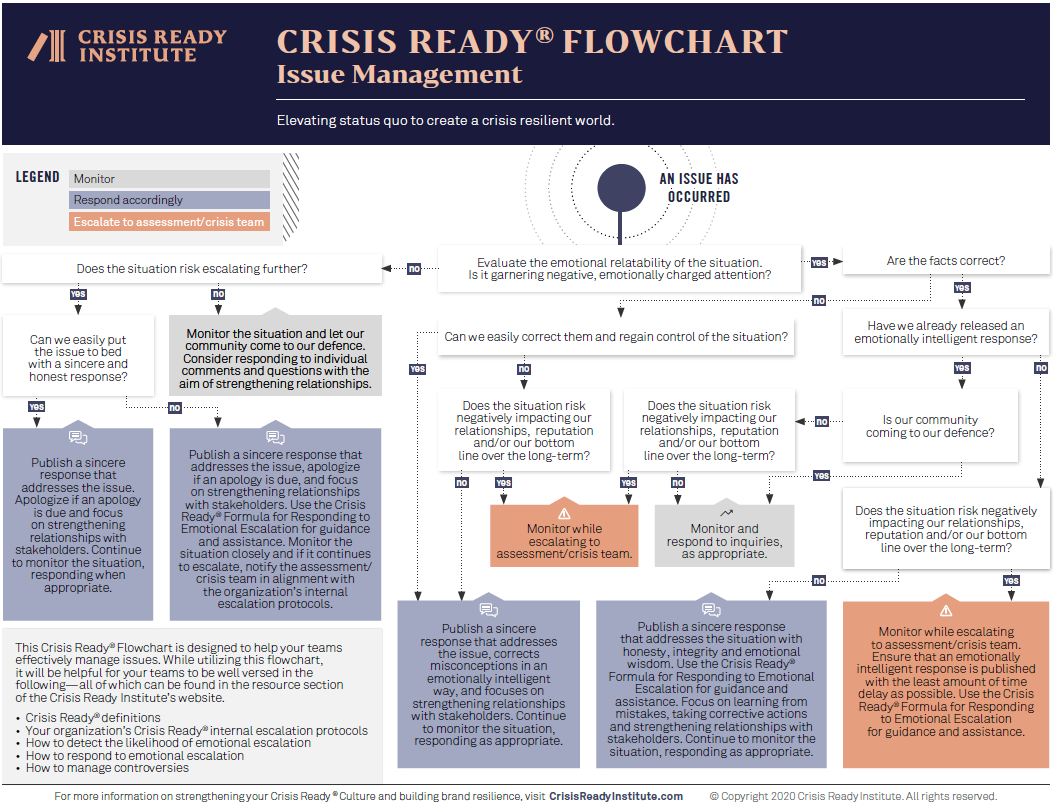 Crisis Ready® Resource For You Issue Management Response Flowchart